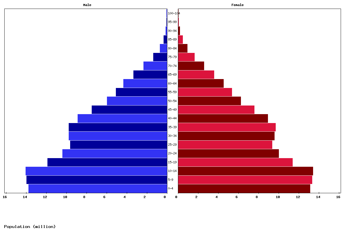 North Africa Age structure and Population pyramid