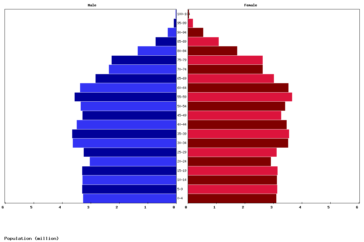 North Europe Age structure and Population pyramid