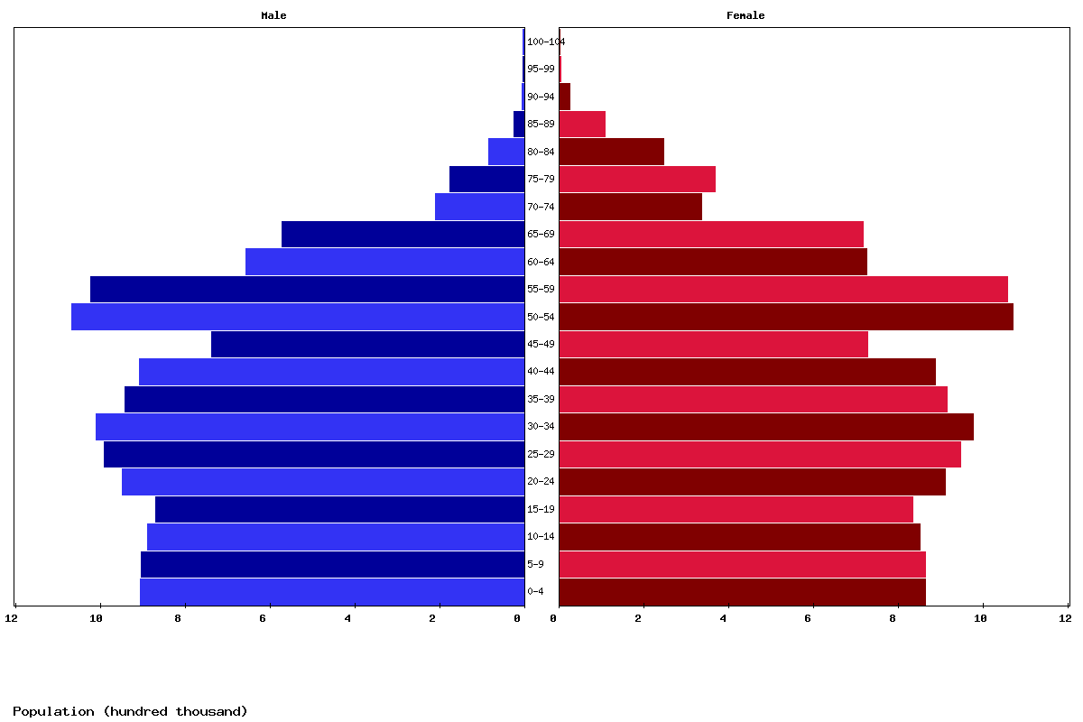 North Korea Age structure and Population pyramid