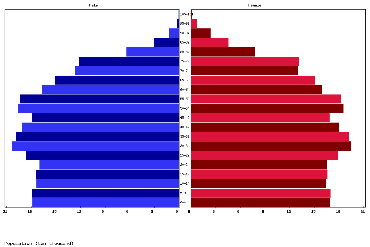 Norway Age structure and Population pyramid