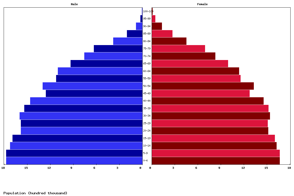 Oceania Age structure and Population pyramid