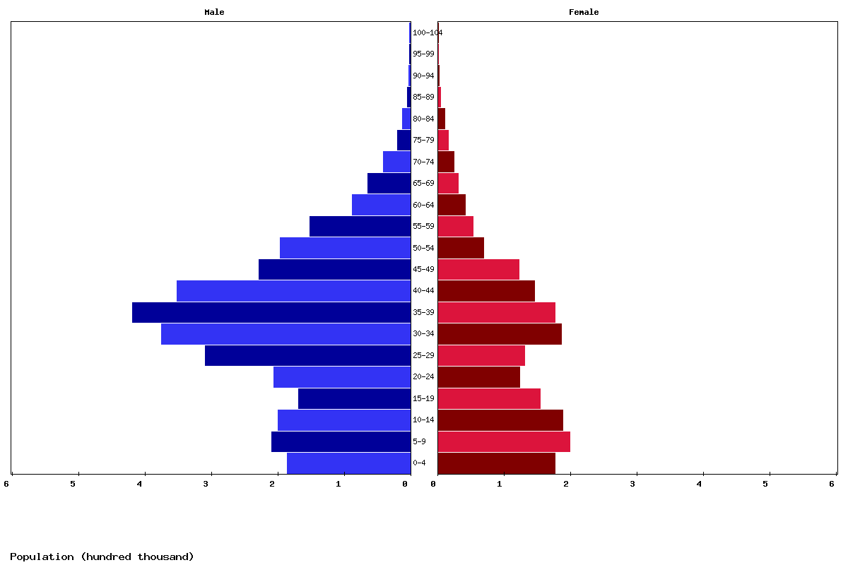 Oman Age structure and Population pyramid