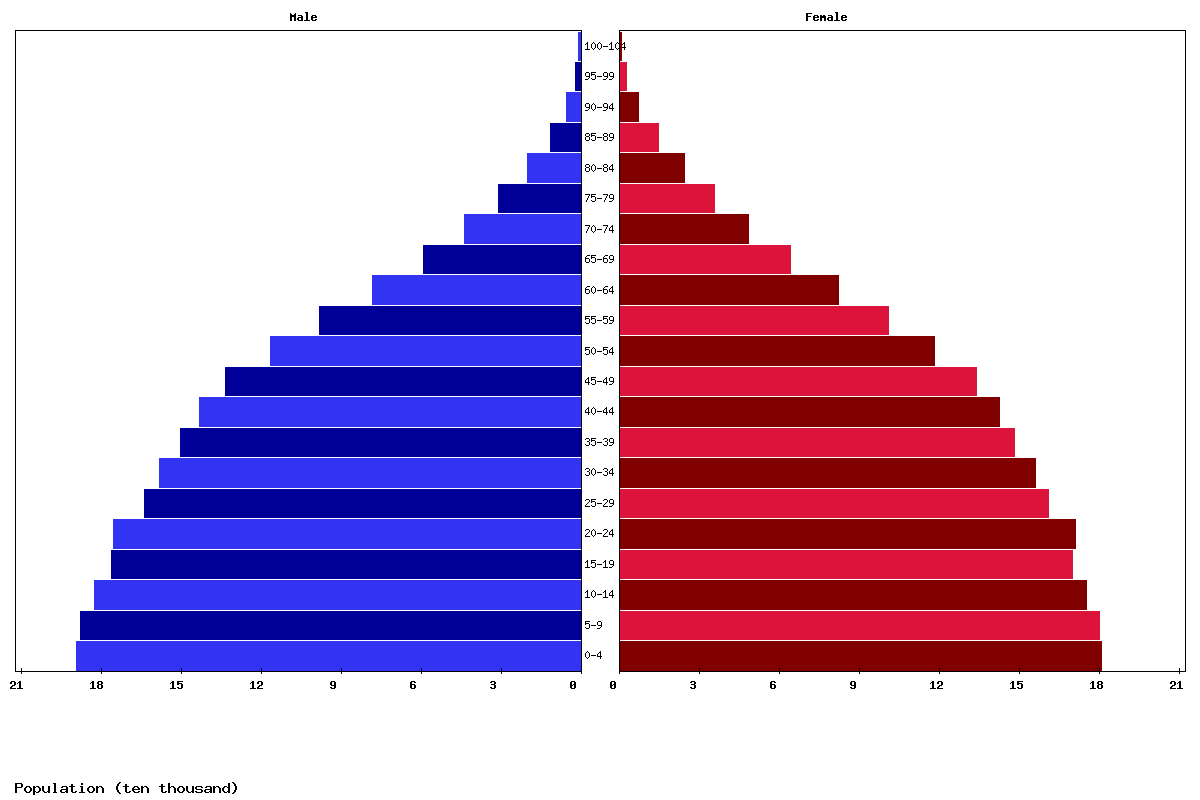 Panama Age structure and Population pyramid