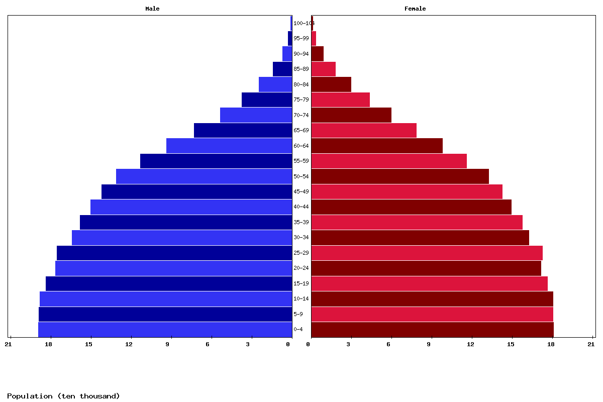 Panama Age structure and Population pyramid