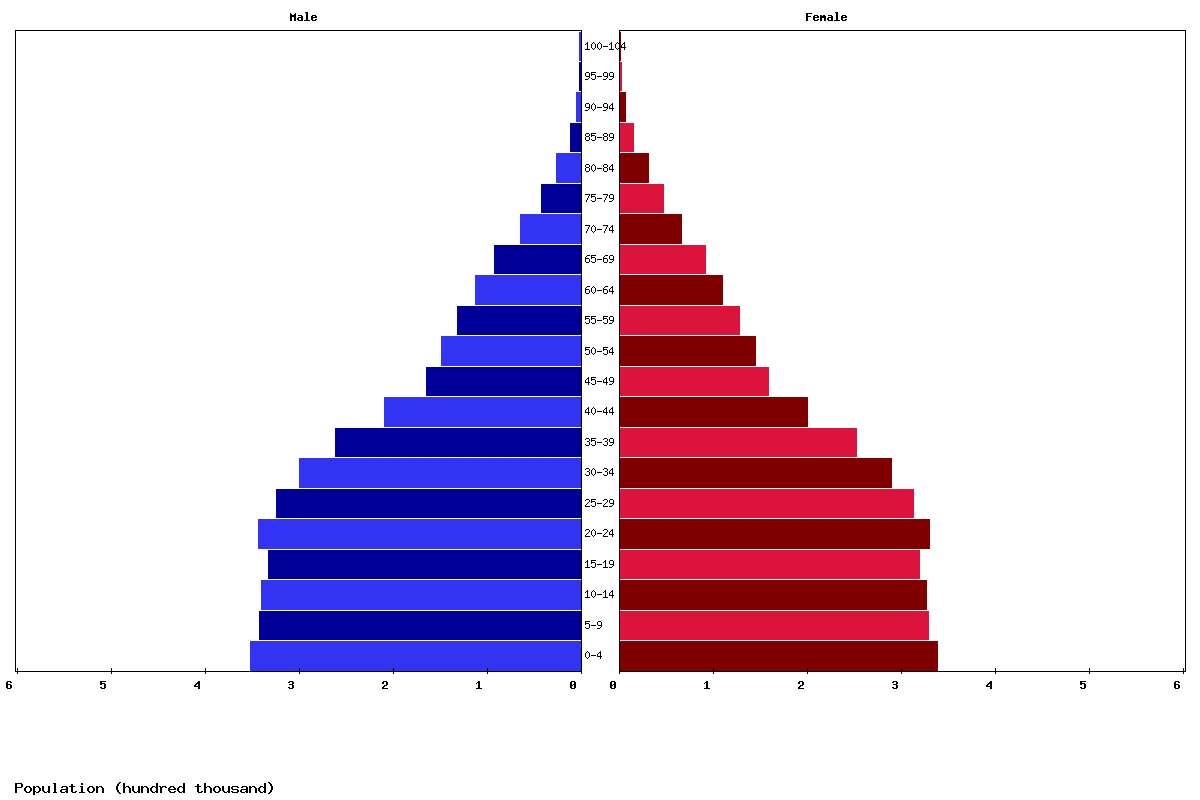 Paraguay Age structure and Population pyramid