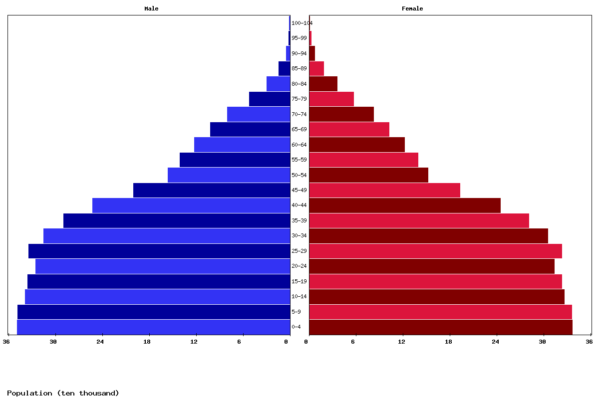 Paraguay Age structure and Population pyramid