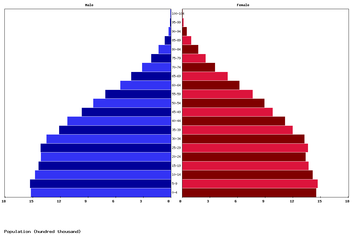 Peru Age structure and Population pyramid