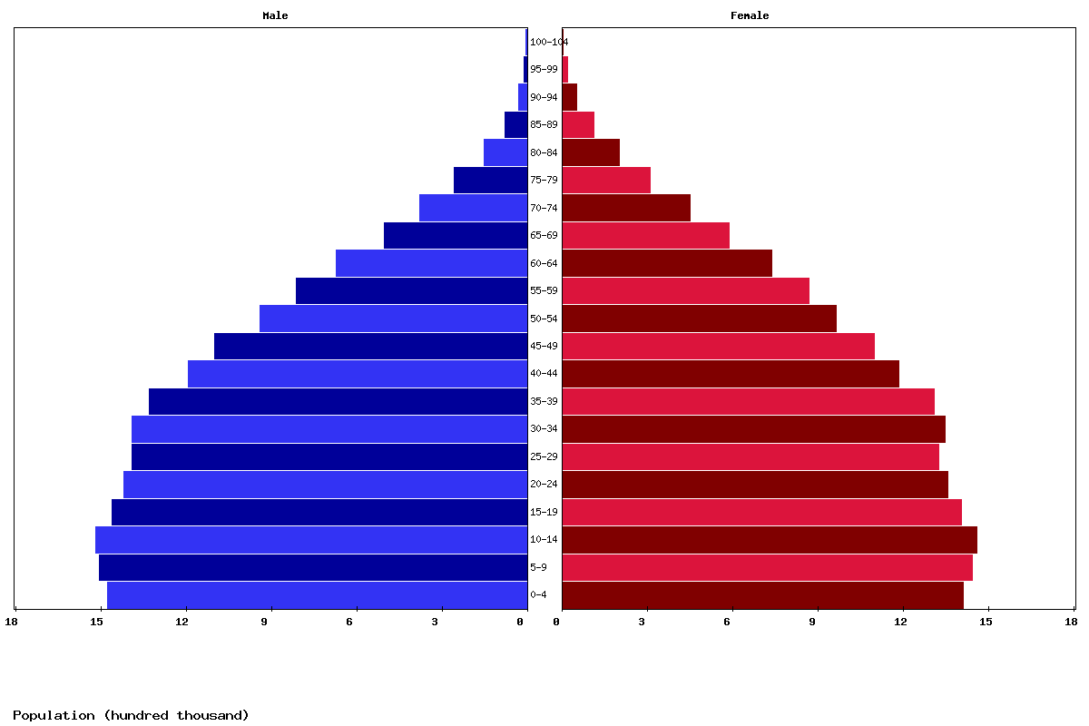 Peru Age structure and Population pyramid