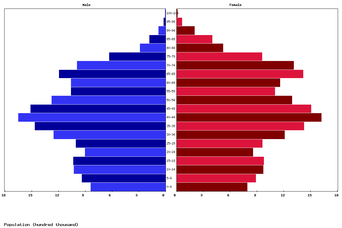 Poland Age structure and Population pyramid