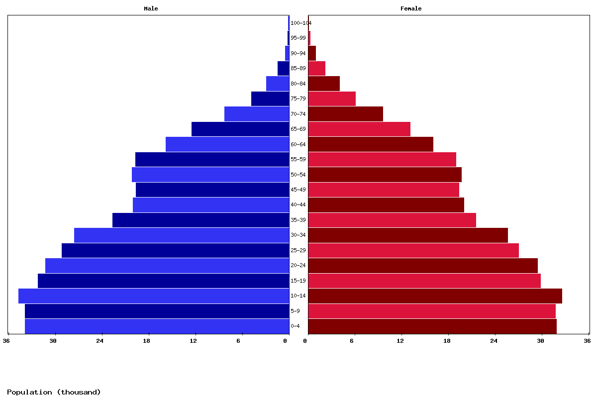 Polynesia Age structure and Population pyramid