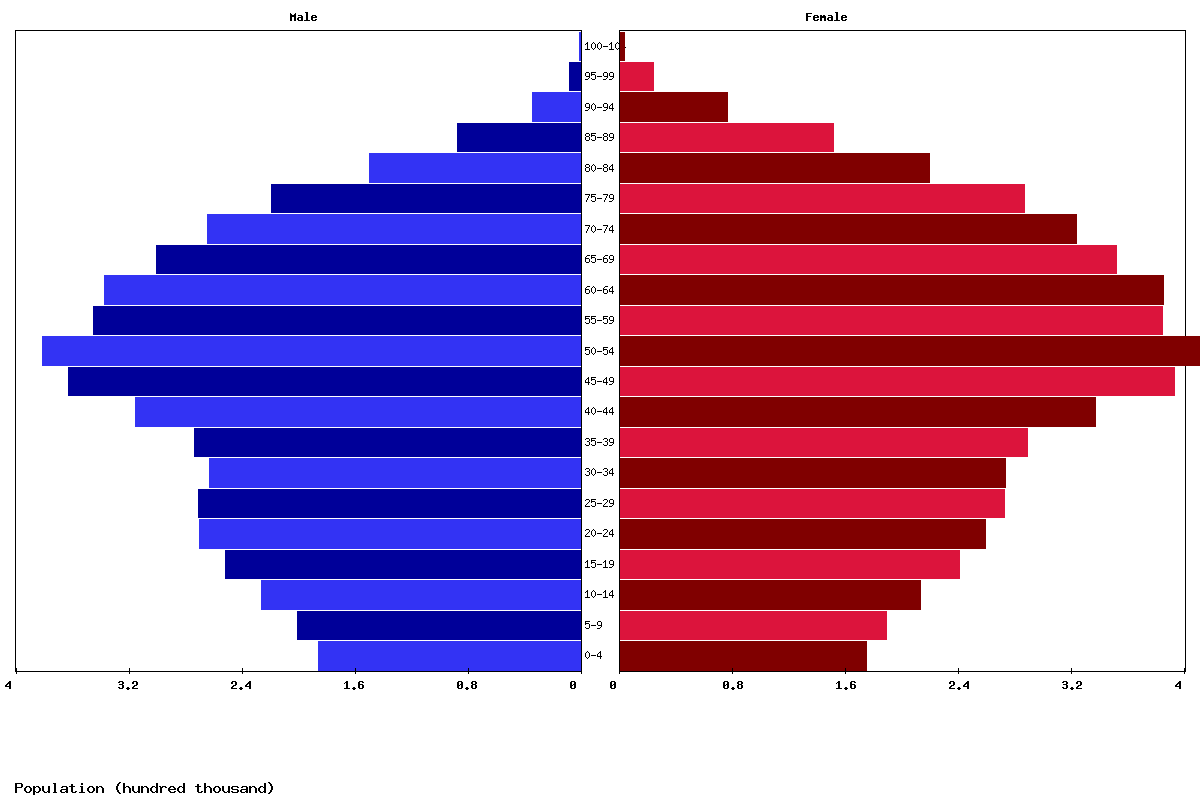 Portugal Age structure and Population pyramid