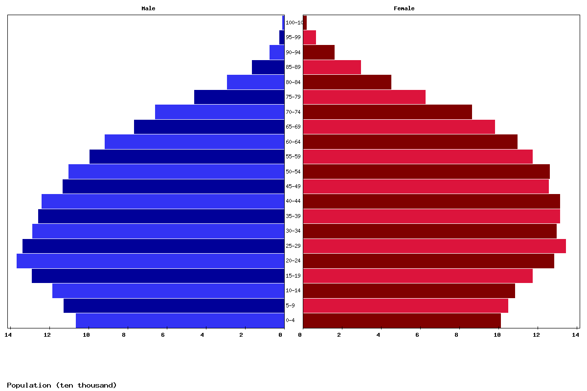 Puerto Rico Age structure and Population pyramid