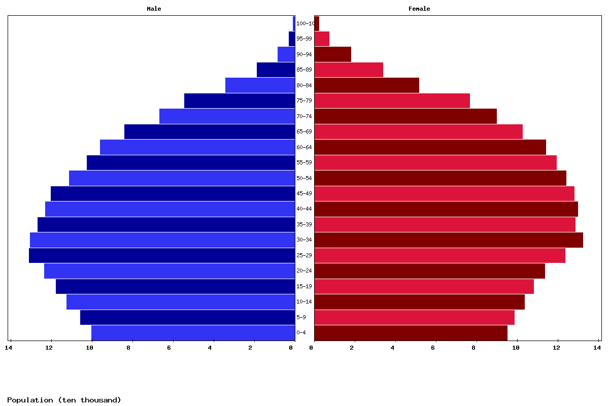 Puerto Rico Age structure and Population pyramid