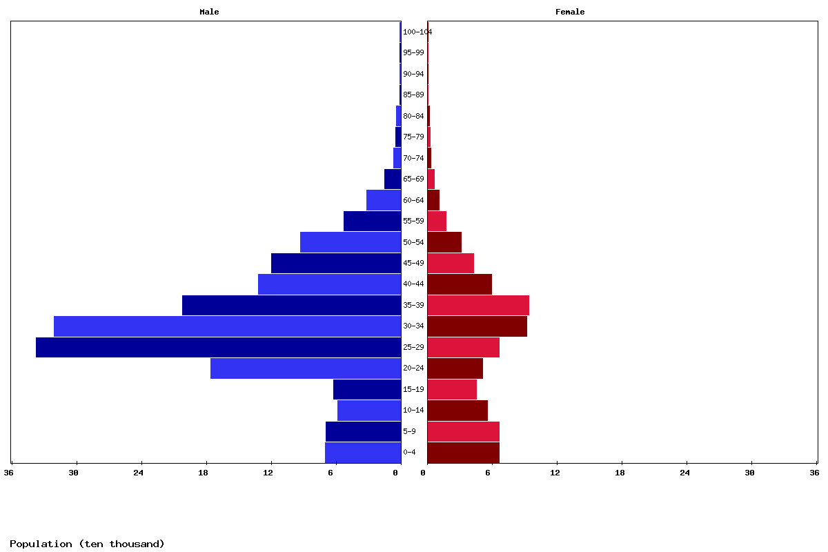 Qatar Age structure and Population pyramid