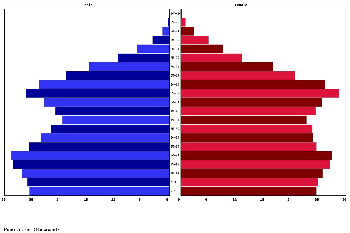 Reunion Age structure and Population pyramid