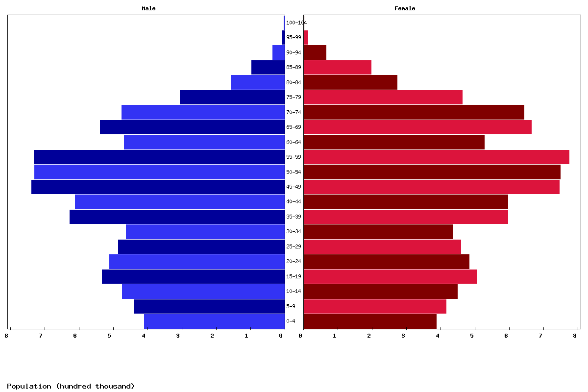 Romania Age structure and Population pyramid