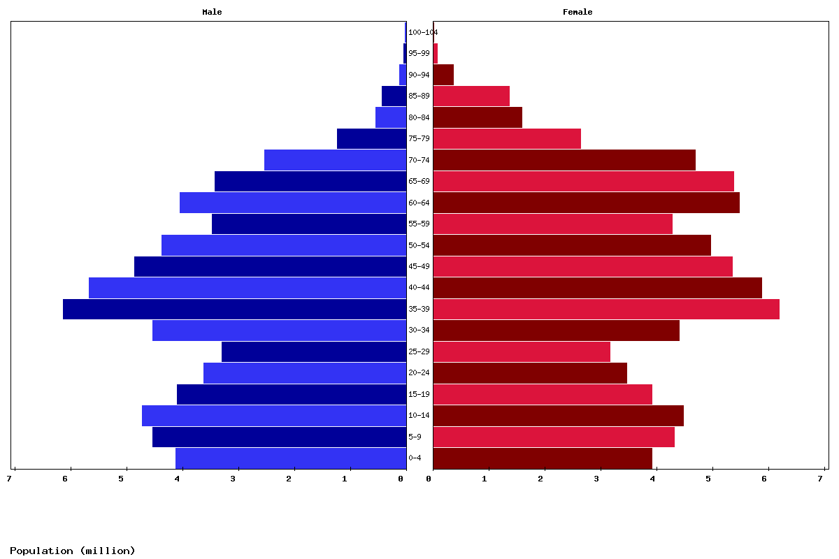 Russia Age structure and Population pyramid