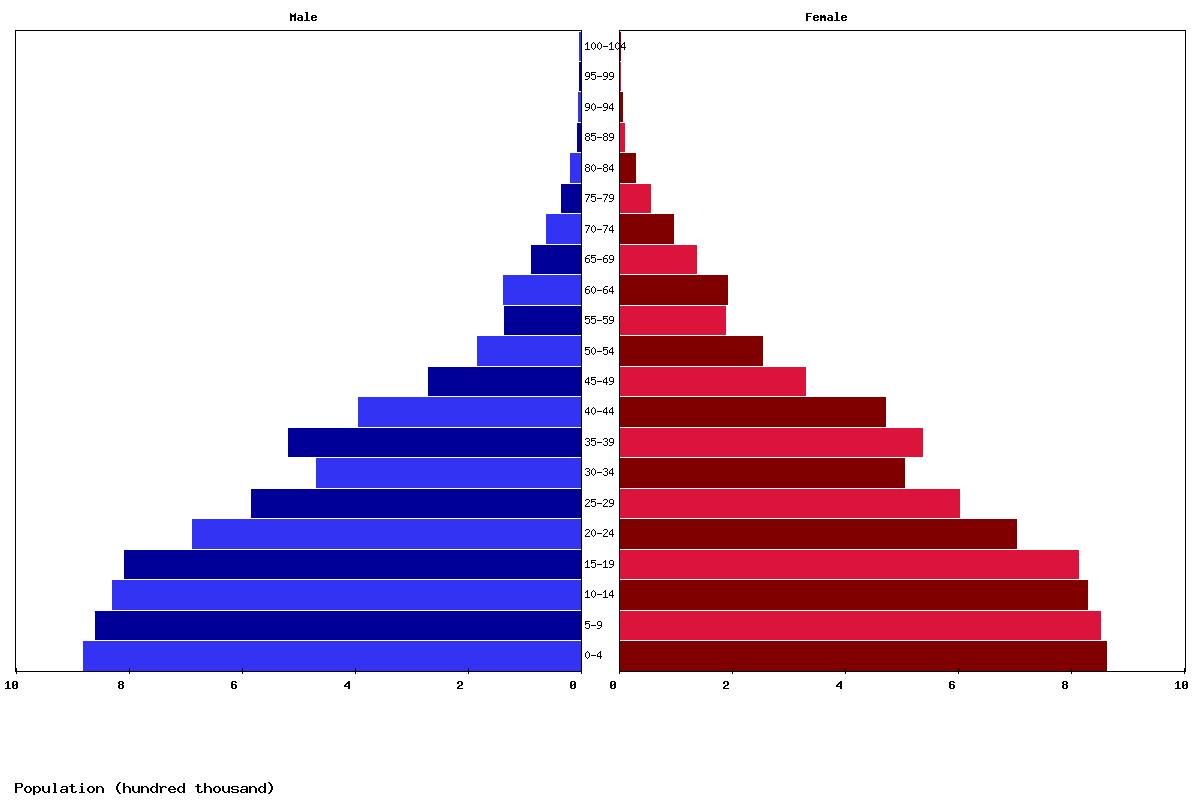 Rwanda Age structure and Population pyramid