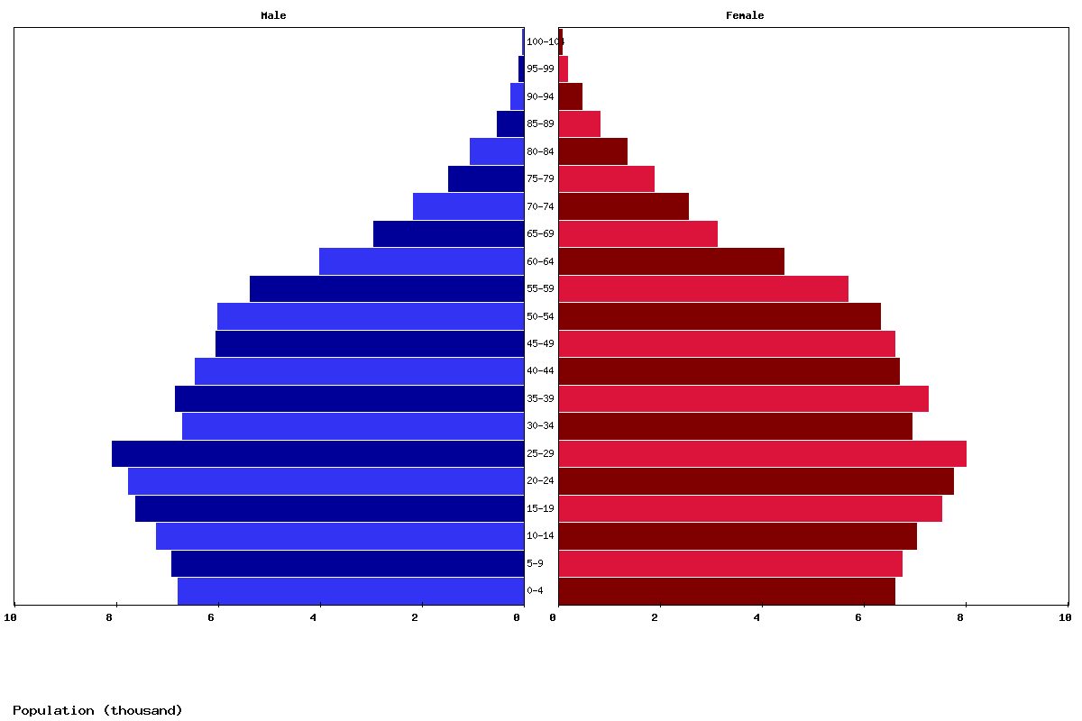 Saint Lucia Age structure and Population pyramid