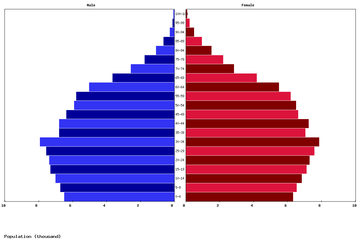 Saint Lucia Age structure and Population pyramid