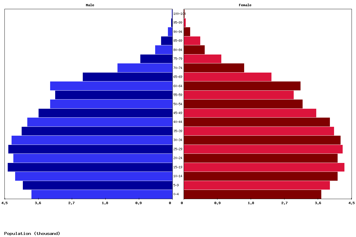 Saint Vincent and the Grenadines Age structure and Population pyramid