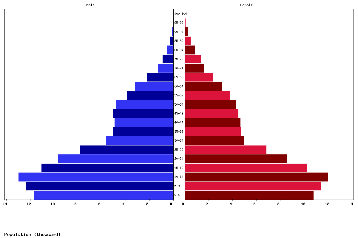 Samoa Age structure and Population pyramid