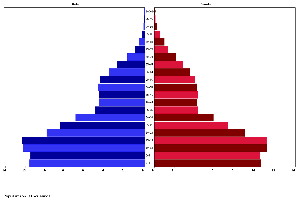 Samoa Age structure and Population pyramid