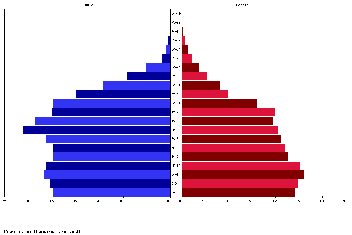 Saudi Arabia Age structure and Population pyramid