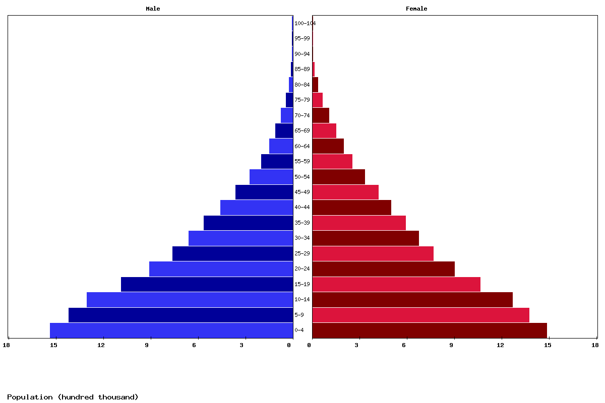 Senegal Age structure and Population pyramid