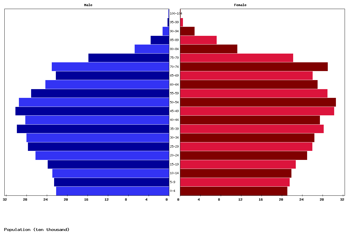 Serbia Age structure and Population pyramid