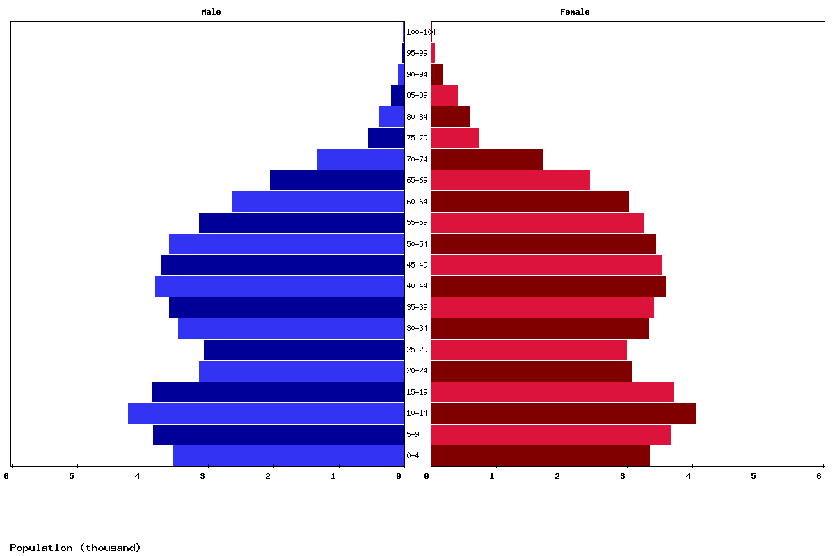 Seychelles Age structure and Population pyramid