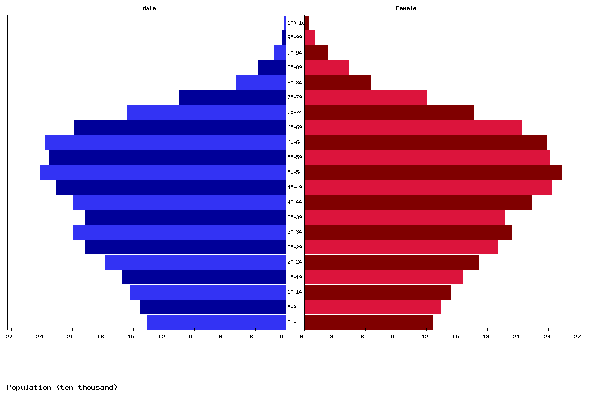 Singapore Age structure and Population pyramid