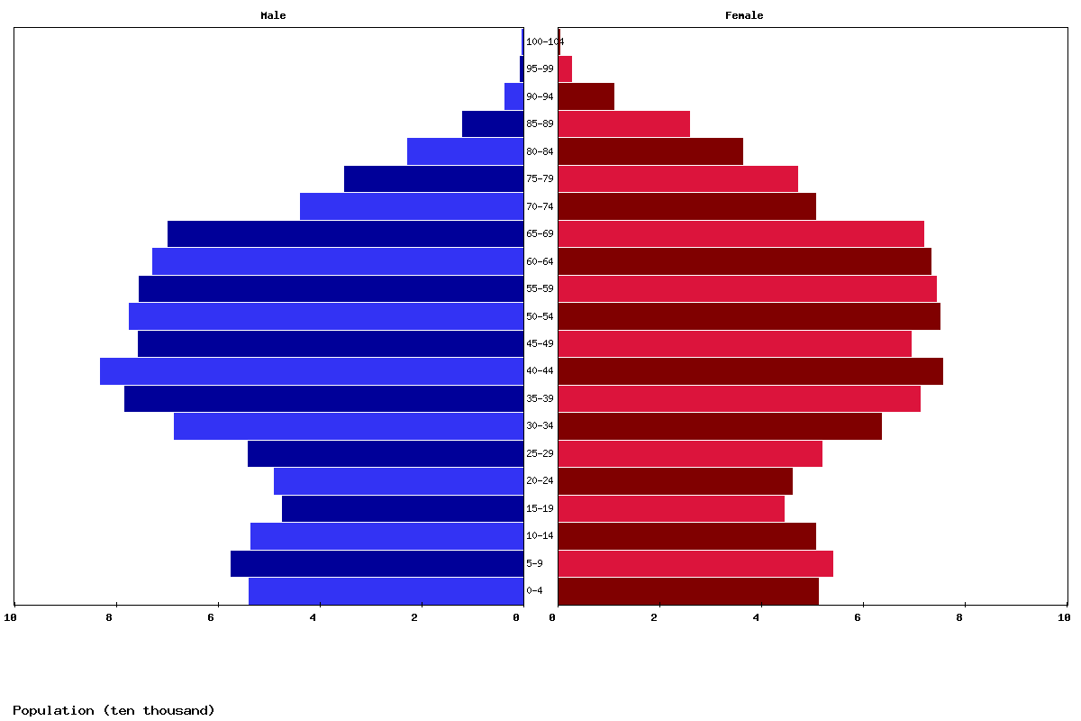 Slovenia Age structure and Population pyramid