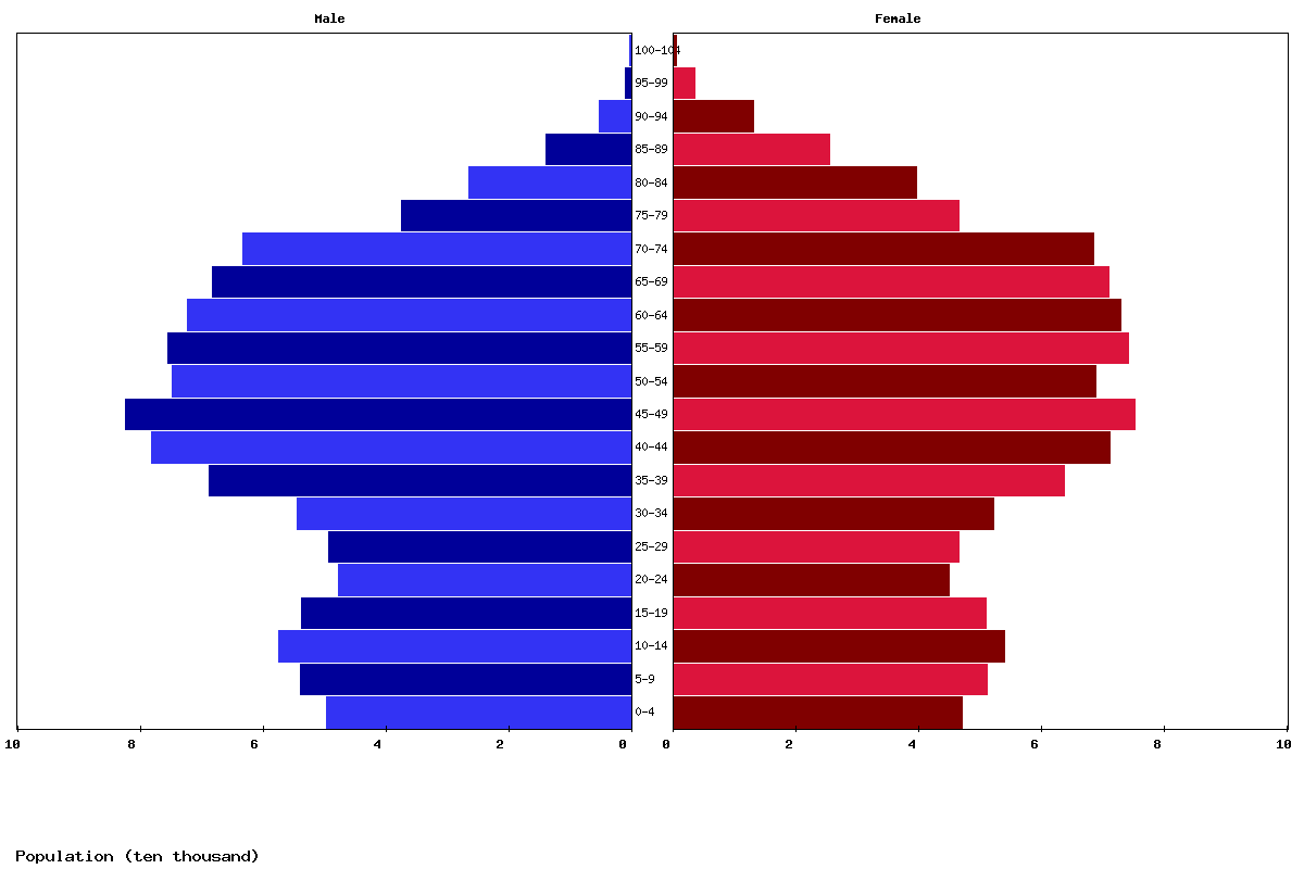 Slovenia Age structure and Population pyramid