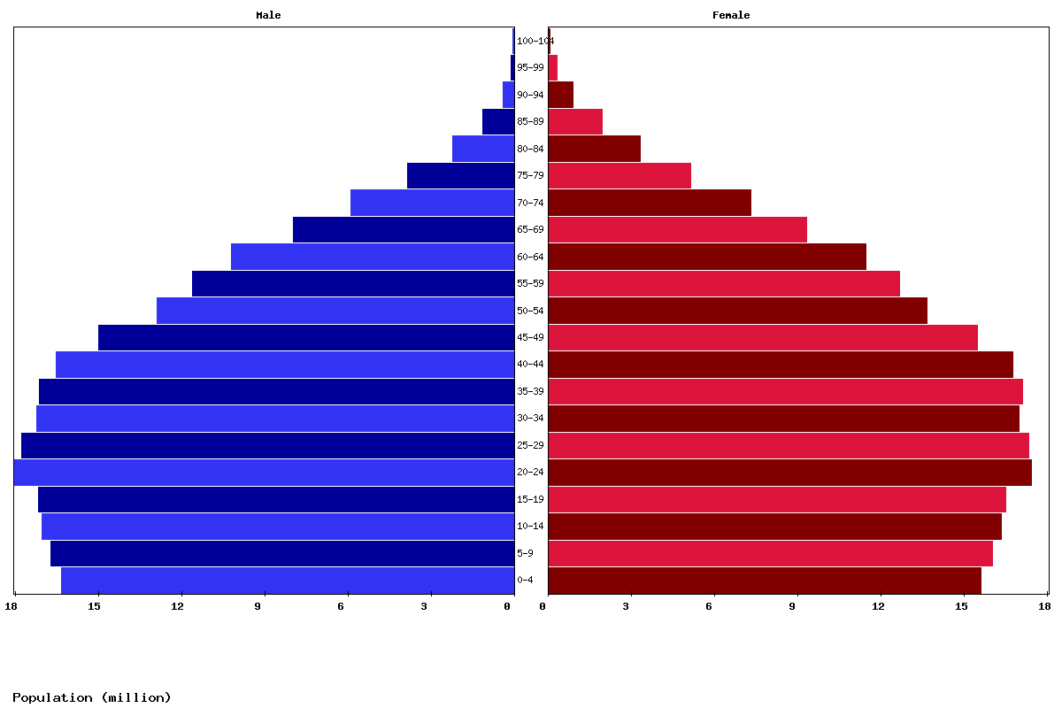 South America Population Chart