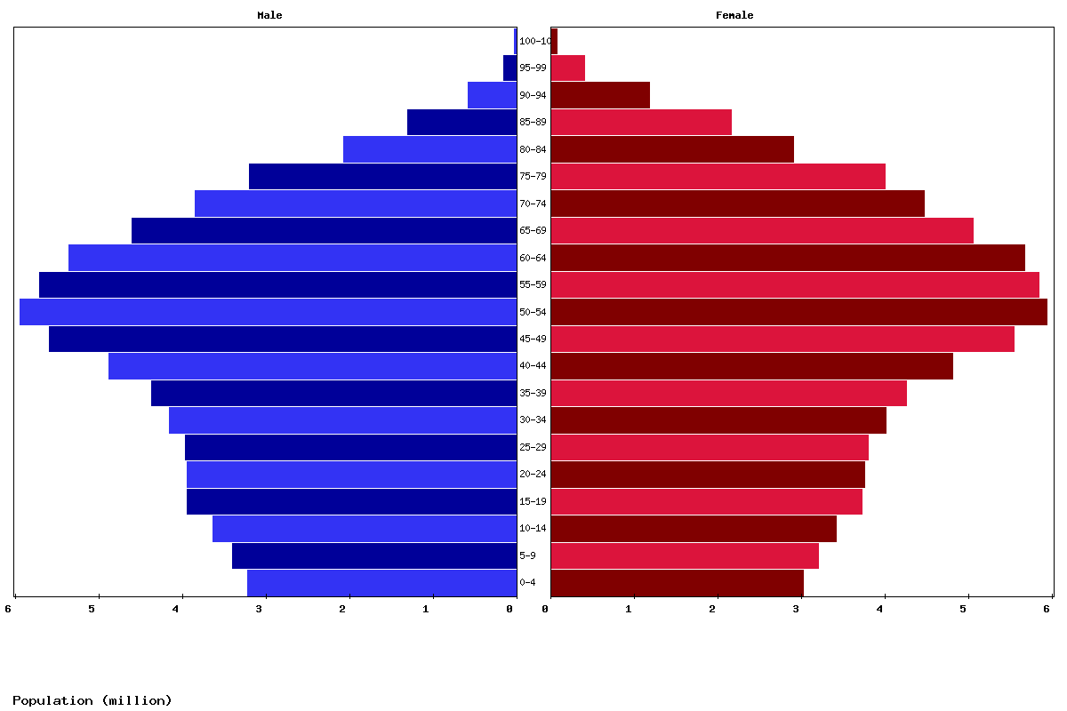 South Europe Age structure and Population pyramid