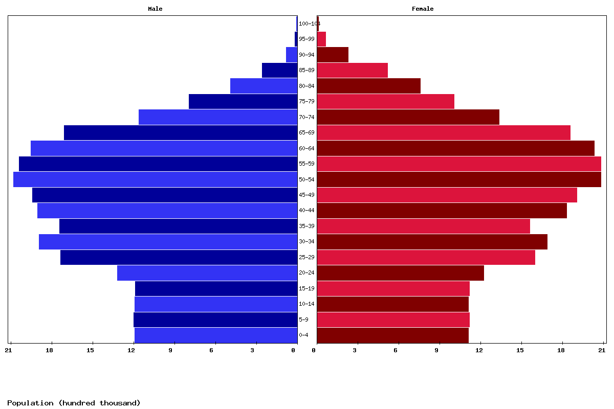 South Korea Population