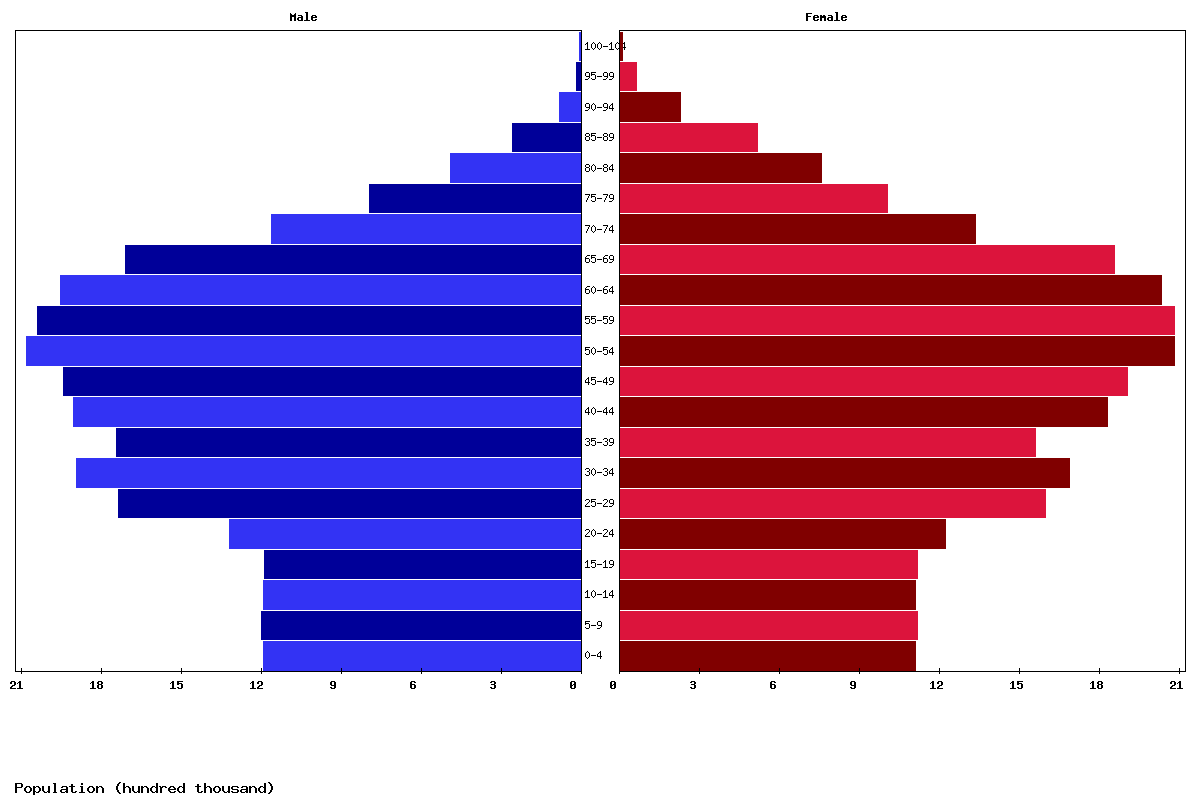 South Korea Age structure and Population pyramid