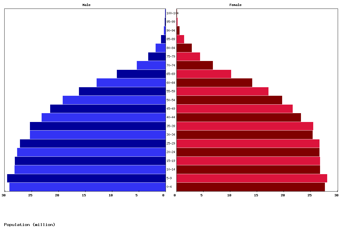 Southeast Asia Age structure and Population pyramid
