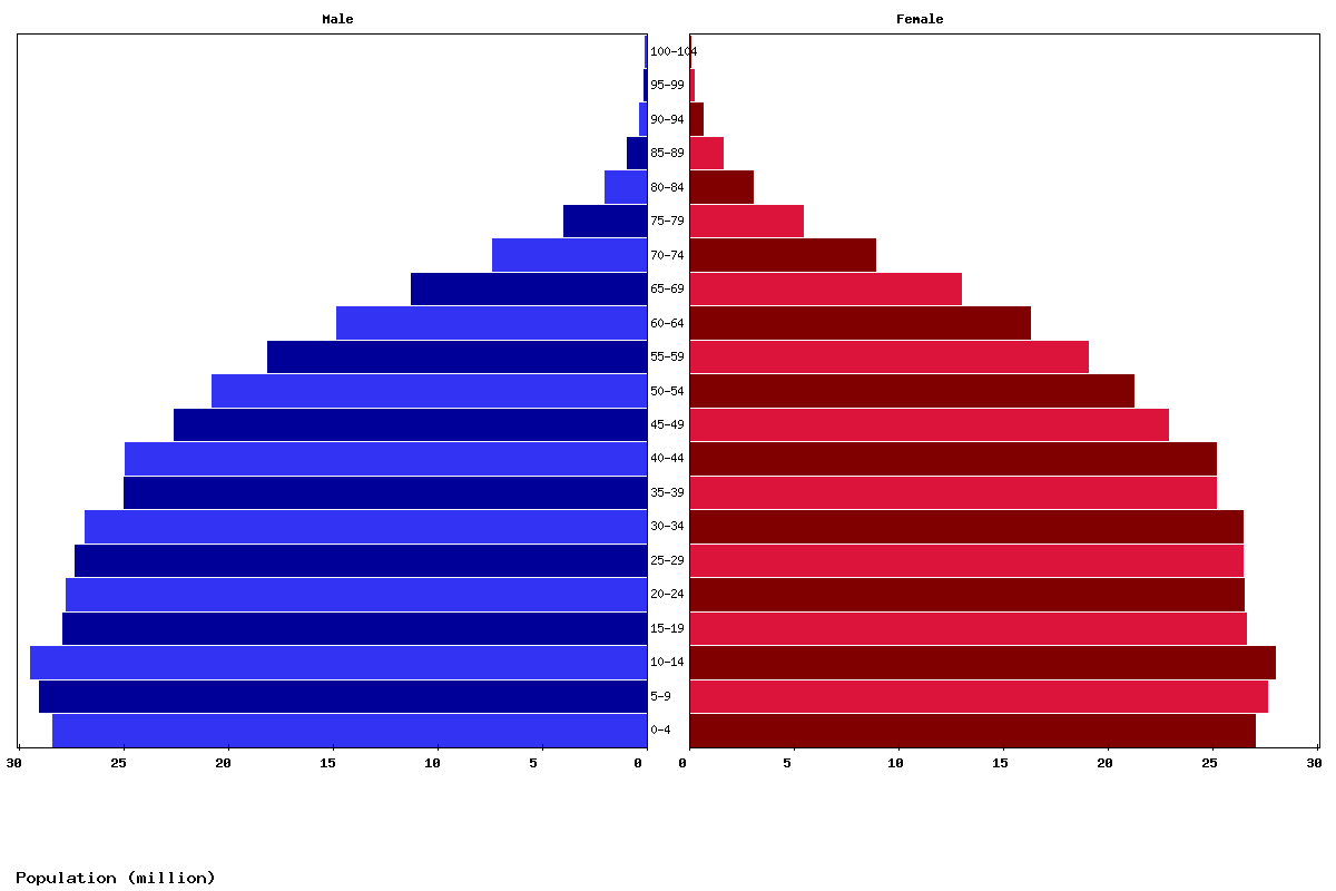 Southeast Asia Age structure and Population pyramid