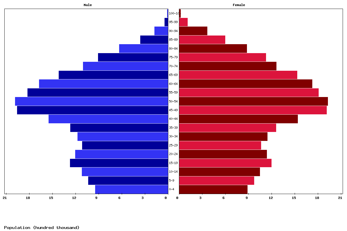 Spain Age structure and Population pyramid