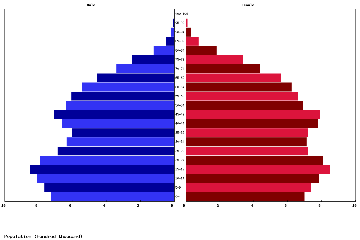 Sri Lanka Age structure and Population pyramid