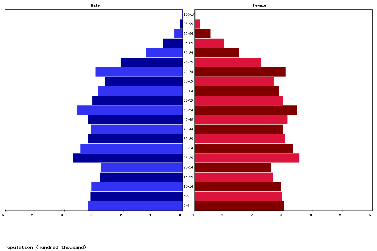 Sweden Age structure and Population pyramid