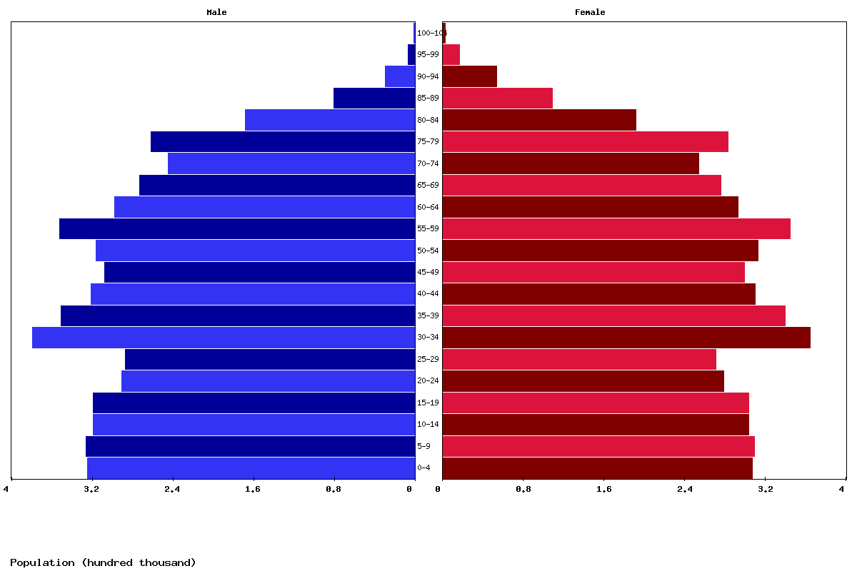 Sweden Age structure and Population pyramid