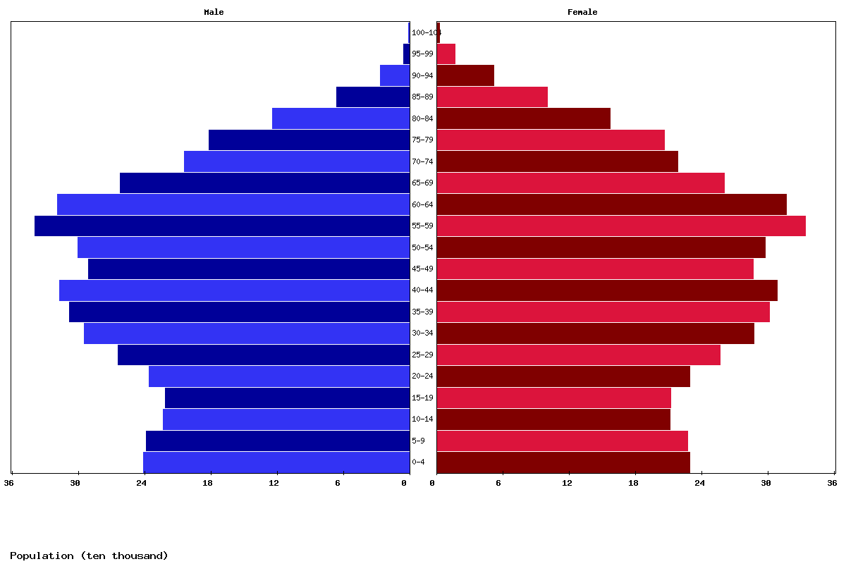 Switzerland Age structure and Population pyramid