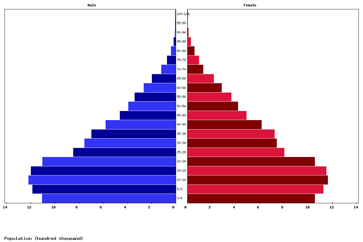 Syria Age structure and Population pyramid