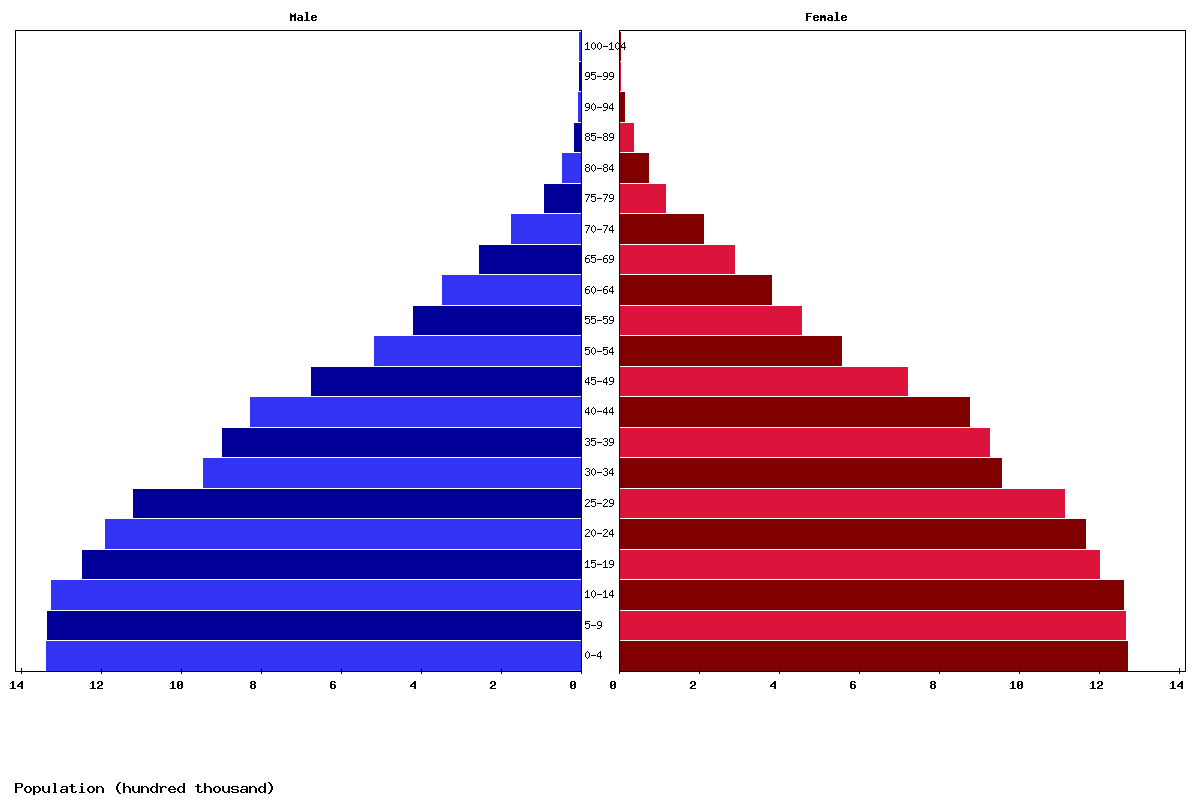 Syria Age structure and Population pyramid