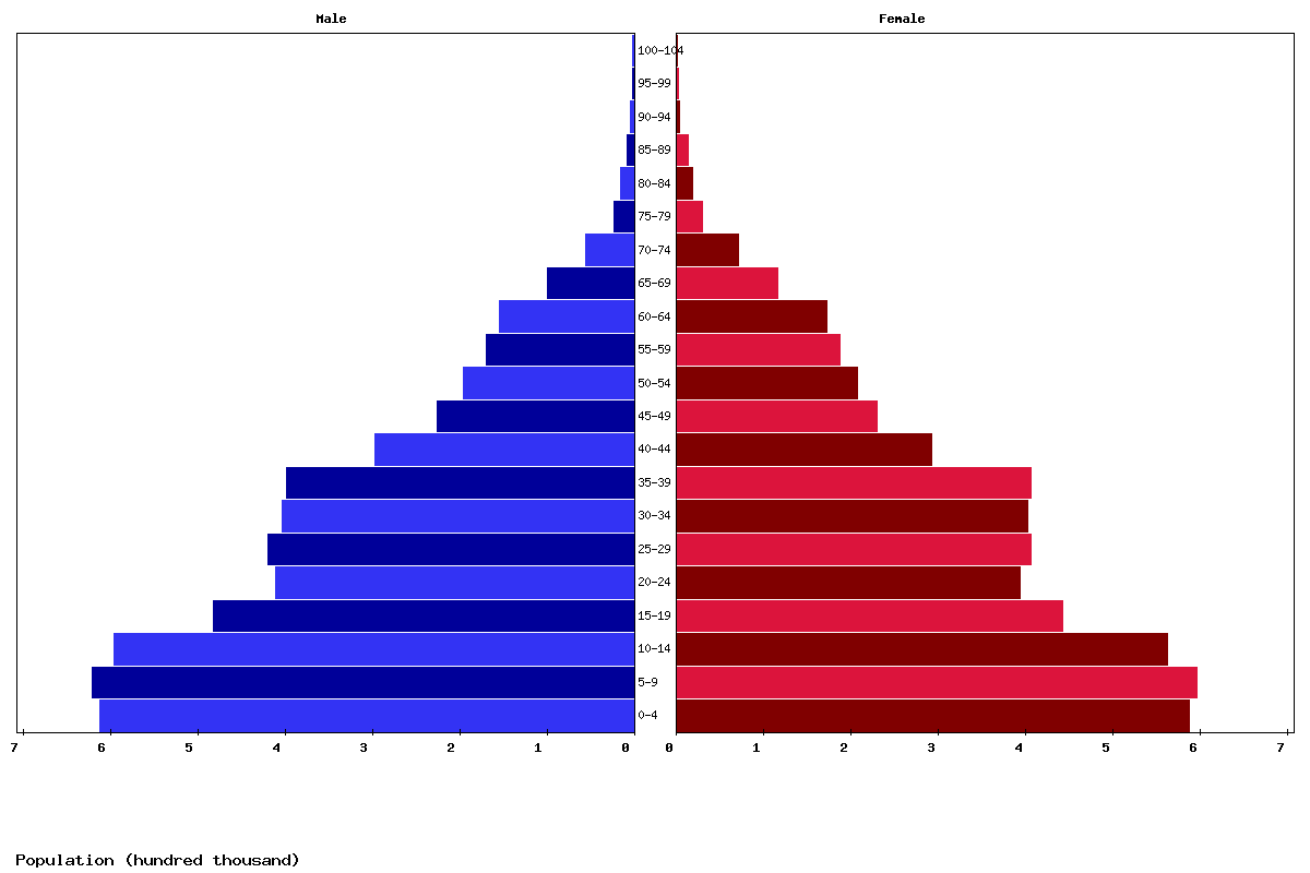 Tajikistan Age structure and Population pyramid