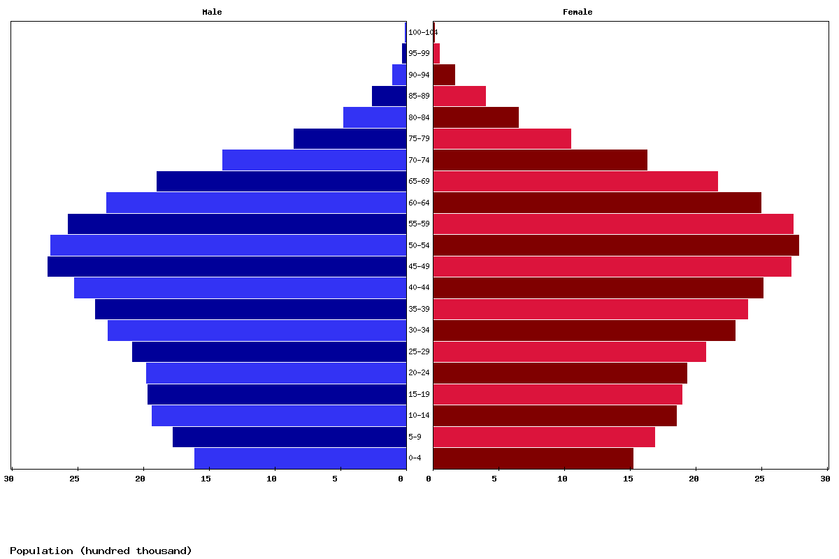 Thailand Age structure and Population pyramid