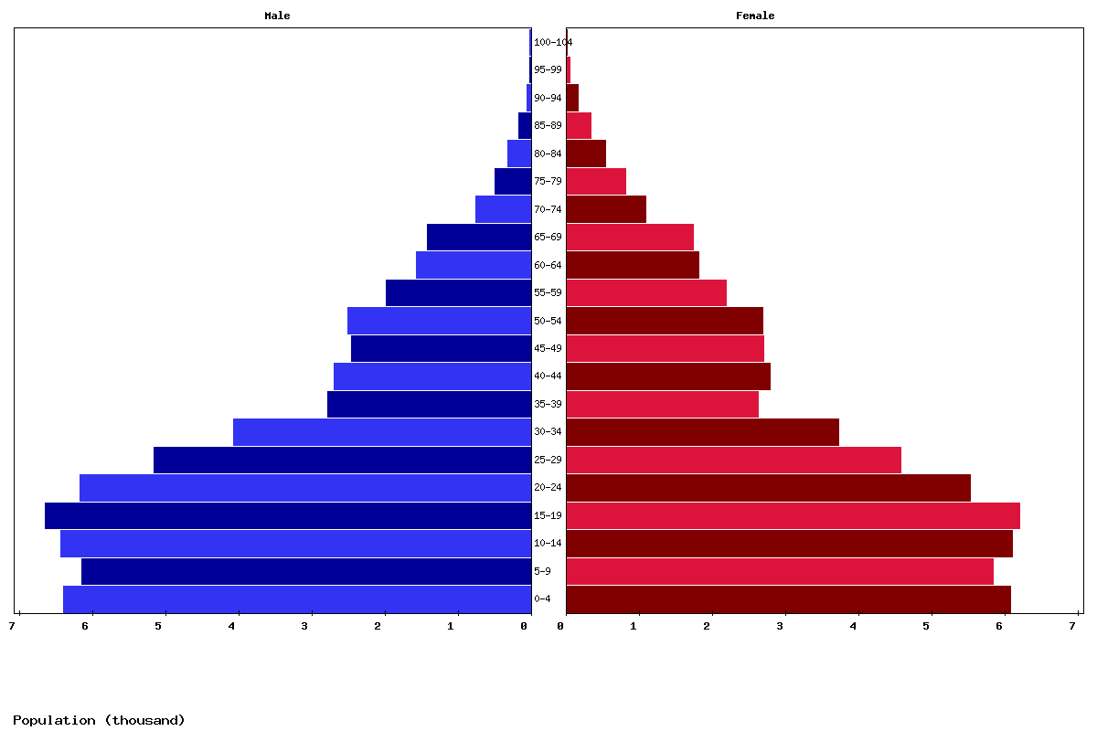 Tonga Age structure and Population pyramid